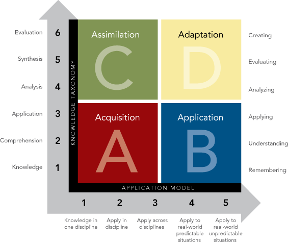 Rigor Relevance Matrix